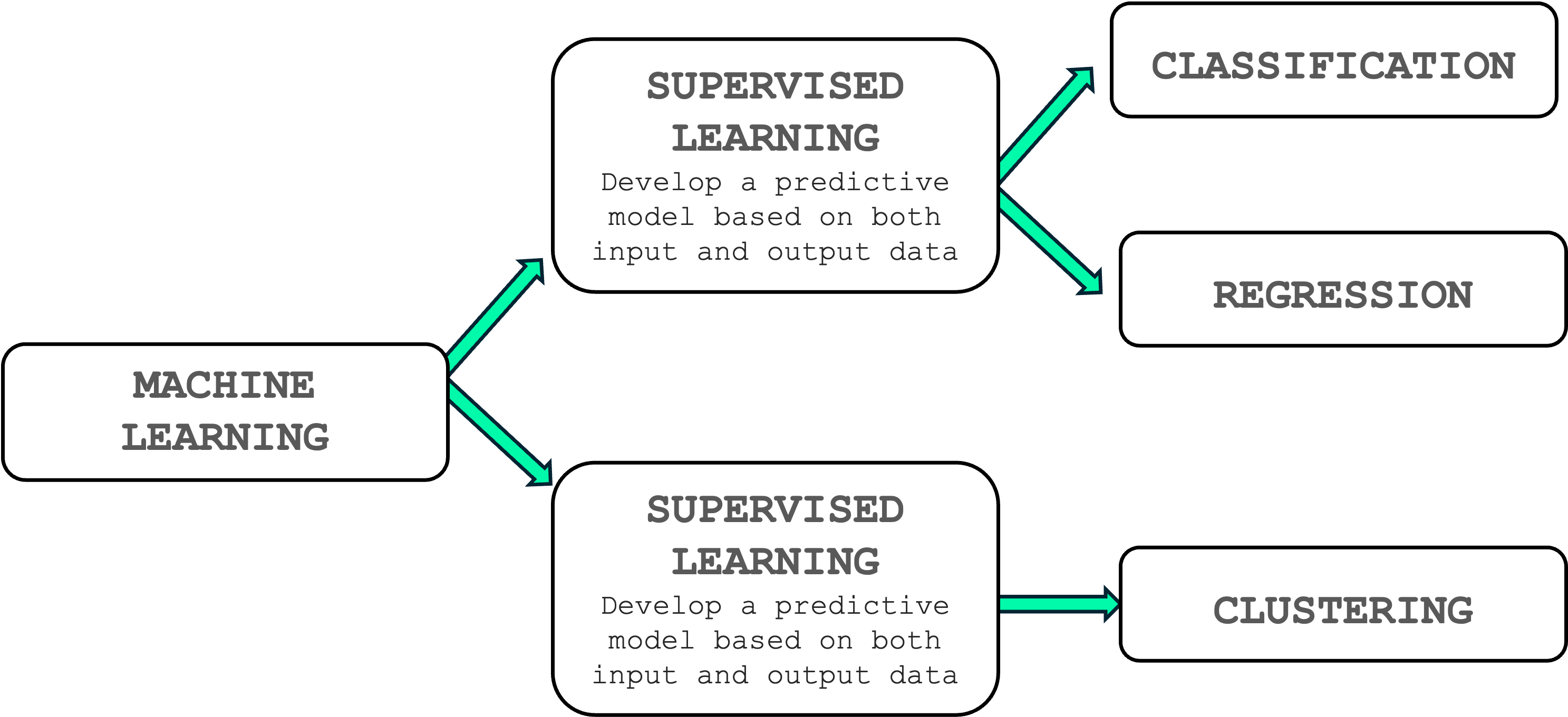 Machine Learning & Predictive Modeling